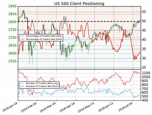 S&P 500: Price May Fall As Resistance Is Tested