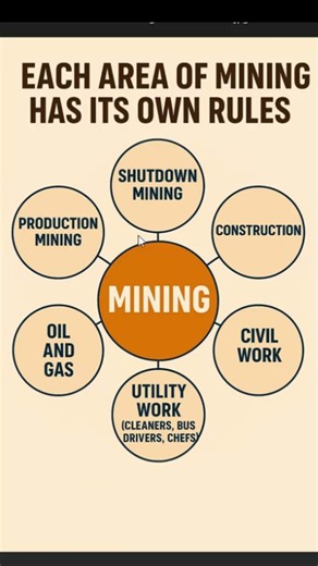 📋Each area of mining has it’s Own Rules