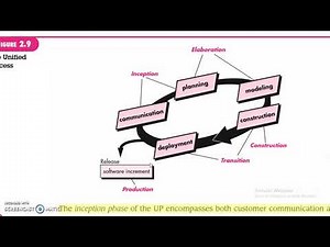 Software engineering | unified process models | module 1