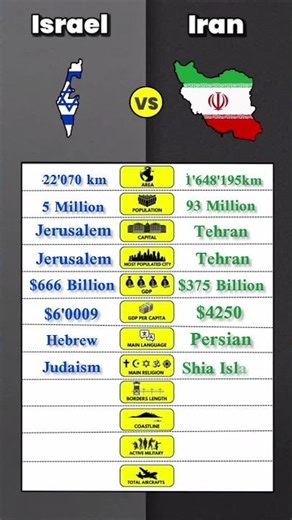 Israel vs Iran – Who Is Stronger? Full Country Comparison