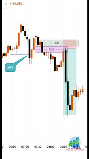 MSS + FVG + Order Block Strategy | SMC