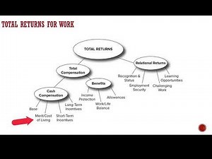 Total rewards: The different forms of compensation