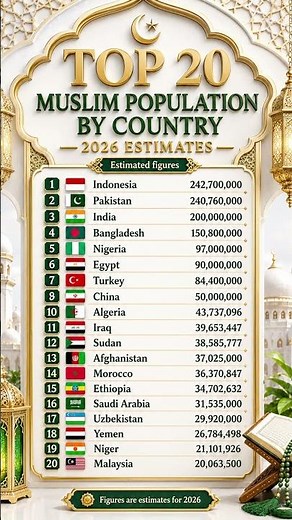 Global Muslim Population Rankings by Country — 2026 | Largest Muslim Populations Worldwide 2026