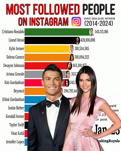 Instagram's Most Followed people globally from 2014 to 2024. Instagram is the 4th most popular social media with 2 billion monthly active users. | RankingRoyals