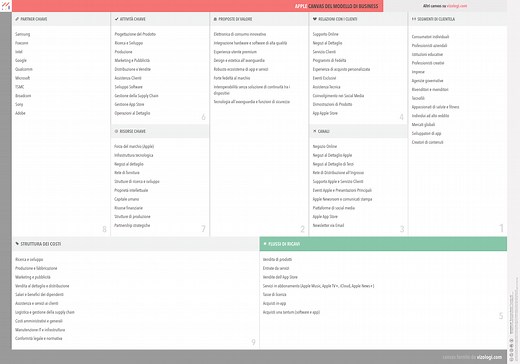 Apple business model canvas