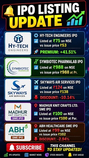 IPO Listing live | IPO GMP negative 😱#symbiotec #skyways #hytech #ipo #gmp #latestnews #stocks