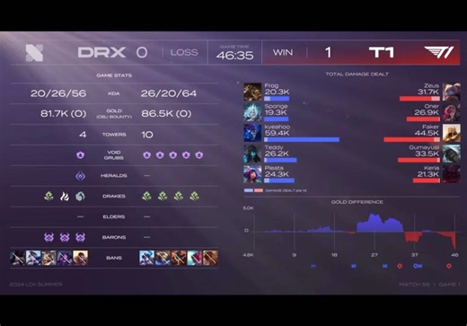 打破夏季赛击杀记录！T1 1-0 DRX：46分钟46击杀史诗鏖战！T1远古龙团决胜力克DRX