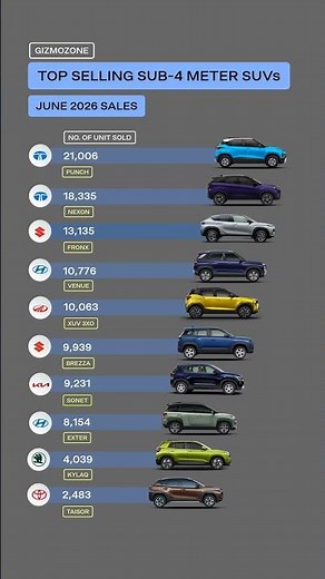 Top 10 Best Selling Compact SUVs in India | June 2026 Sales