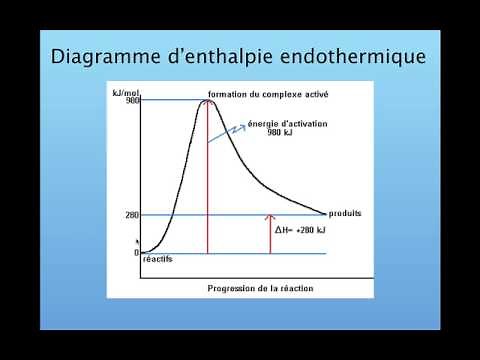 4.3B- Diagramme énergétique