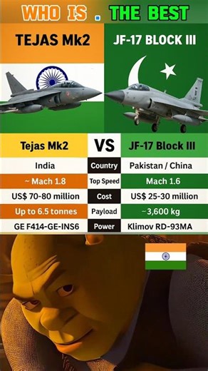🇮🇳 Tejas Mk2 vs 🇵🇰 JF-17 Block III ✈️ | Fighter Jet Comparison 🔥 #Shorts