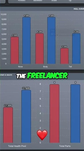 Freelancer MIS vs Base Speed, Health, and Fuel!