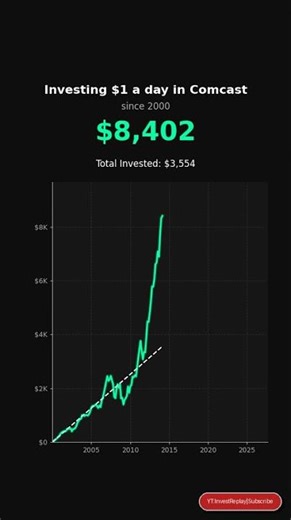 What if you invested $1/day in Comcast? #stocks #investing #money #viral #CMCSA