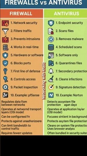 Firewall vs Antivirus | Difference#FirewallVsAntivirus#CyberSecurity#Antivirus#Firewall