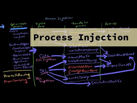Malware Theory - Process Injection