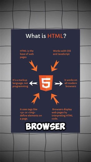 HTML & CSS Explained in Simple Language #shorts #tiktok #coding #html #css #webcode