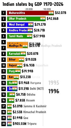 Indian states by GDP 1970-2026 Richest Indian states in 2026 by GDP #india #gdp