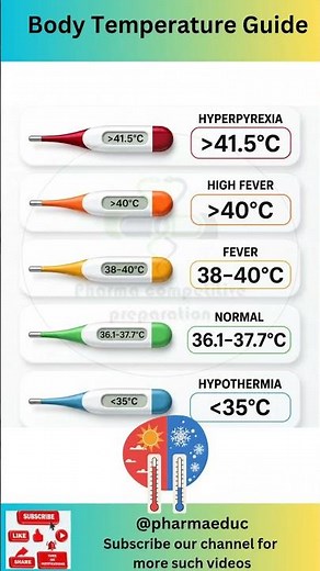 Body Temperature Guide: Normal vs Fever vs High Fever Explained! 🔥🌡️🤒