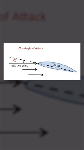 The Angle of Attack explained. #avgeek #aviation #avnerd #pilot #learntofly #flight #aviator #flighttraining #airplane #engineering #mechanic | The Flying Mechanic