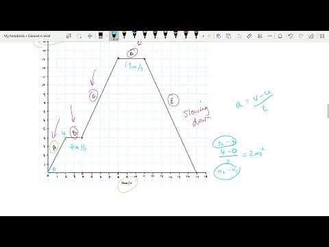 Motion Graphs - Gradients: Mechanics: Edexcel A-level Physics