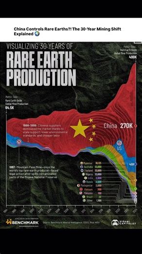 China Controls Rare Earths?! The 30-Year Mining Shift Explained 🌍#youtubeshorts #china #shorts
