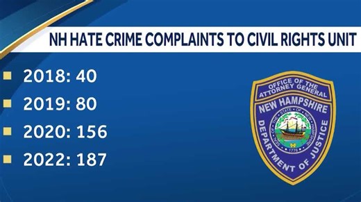 Reports of hate crimes in New Hampshire quadruple in past 4 years, officials say