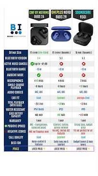 CMF vs OnePlus vs Soundcore | Best True Wireless Earbuds Comparison Review