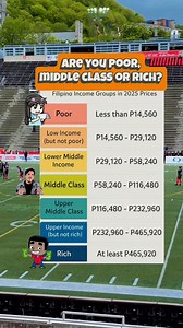 37K views · 61 reactions | Are you poor, middle class or rich in the Philippines? #poor #middleclass #rich #itsmorefuninthephilippines #philippines | James Michael | Facebook