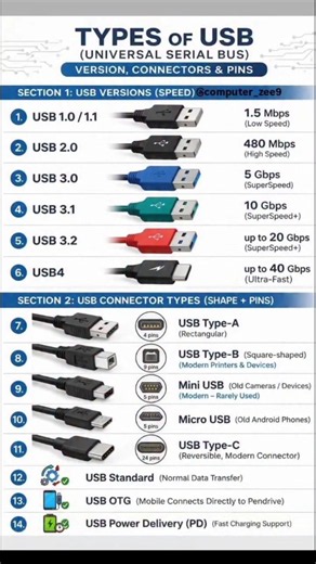 Every USB Type You Need to Know| #shortvideo