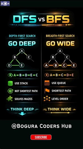 DFS vs BFS Explained in 10 Seconds! 🔥 | Deep vs Wide Search |Ever wondered how computers explore