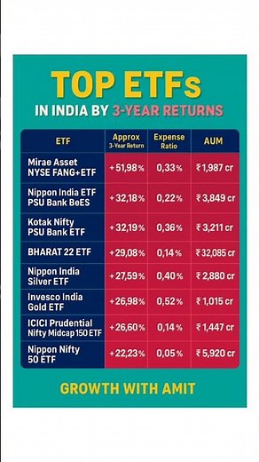 📈 Top Performing ETFs in India | Best 3-Year Returns 💰 | Growth With Amit 🚀#etf #etfs #investing