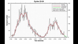 David's Blog: Sunspot Cycle 24 Comes To An End