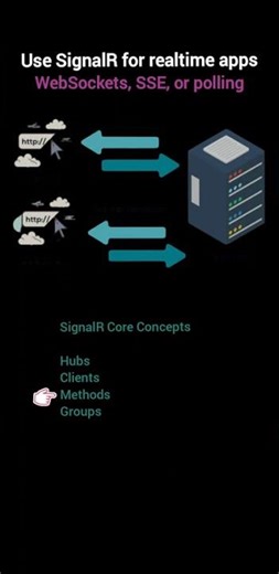 Use SignalR for realtime apps in .NET Core #coding #shorts #dotnetcore #designpatterns #apidesign