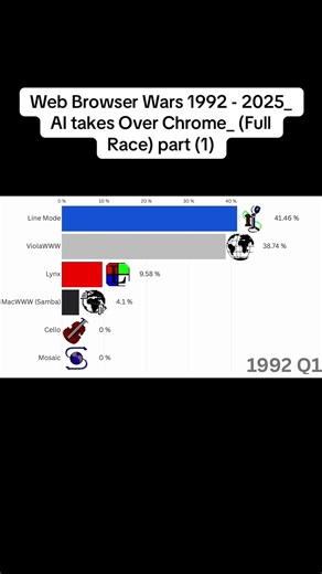 Web Browser Wars 1992 - 2025_ AI takes Over Chrome_ (Full Race) part (1)