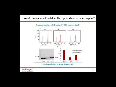 Exosomes Isolation and Monitoring: From Cell Culture To Clinically Relevant Research Samples