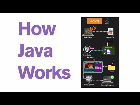 How Java Works 🔥