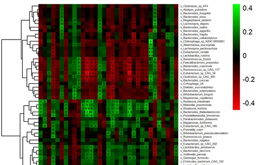 组学之间关联分析（Spearman和Pearson相关分析及热图展示）
