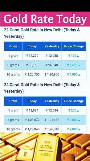 Gold Rate Today | New Delhi | 22 Oct 25 | Source : BankBazaar. com, gold rate, gold price today