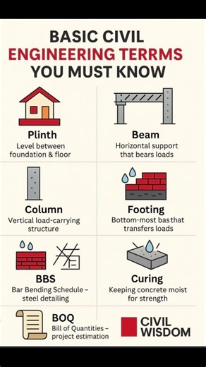 Civil Engineering Basic/Formulas/Basic Informations land survey #civilengineering