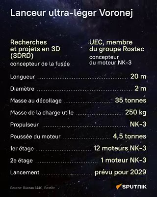 La Russie crée un Internet souverain par satellite Le développement d'un système de transmission de données à large bande partout dans le monde est en cours. Retrouvez plus de détails dans cette infographie de Sputnik.