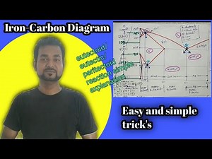 Iron Carbon Diagram. Easy Explanation