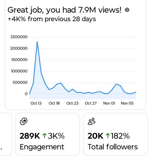 While most people wait for the perfect time, I’m out here stacking real proof.📝 7.8 million yesterday. 7.9 today. That’s not luck. That’s consistency. Everybody wants results until it’s time to show tf up when it’s uncomfortable. The weather don’t stop me. The algorithm don’t scare me. Because motion creates momentum and momentum brings money. 💹 Stay plugged in. Stay consistent. Stay undeniable. #TheViralPlug🔌 #NoDaysOff #KeepGoing | Lanaya Green
