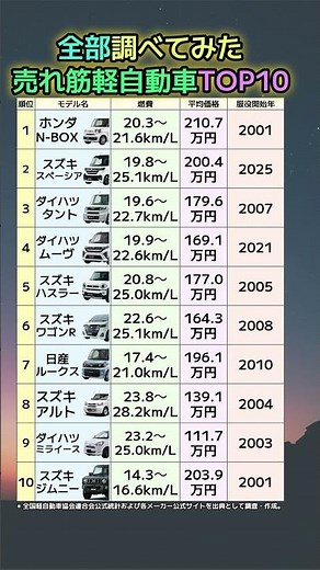 【2025年確定版】本当に売れた軽自動車ランキングTOP10を徹底調査