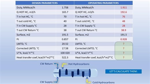 Simple and quick method to analyze heat exchanger performance | Mihail Editoiu