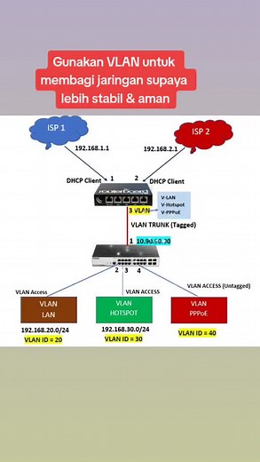 Setting VLAN di Mikrotik untuk Jaringan Stabil