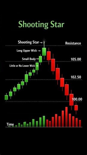 Shooting Star Candlestick Pattern Explained in 30 Seconds