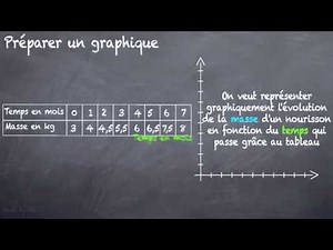 Préparer un graphique (5eme)