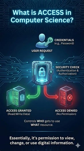 What is access in computer science?