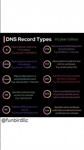 DNS Record Types Explained 📄🌍