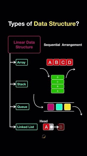 Understanding Data Structure in Smart way #datastructures #codemug