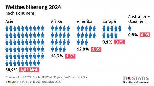 Weltbevölkerung 2024: Mehr als acht Milliarden Menschen auf der Erde